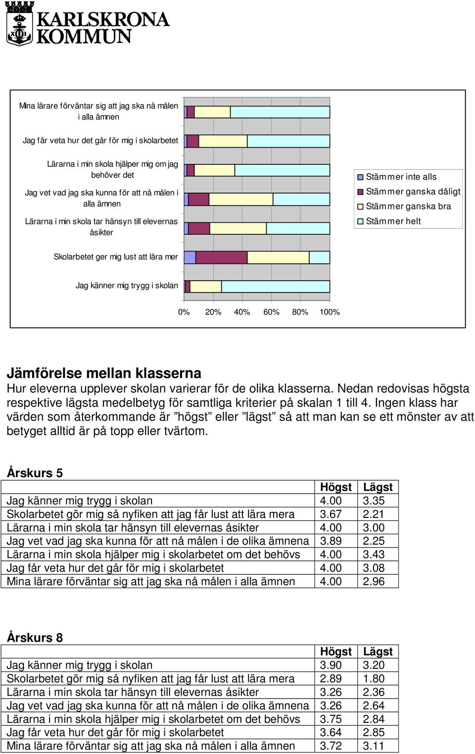 klasserna Hur eleverna upplever skolan varierar för de olika klasserna. Nedan redovisas högsta respektive lägsta medelbetyg för samtliga kriterier på skalan 1 till 4.