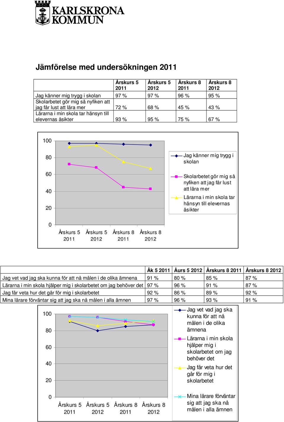 att lära mer Lärarna i min skola tar hänsyn till elevernas åsikter 0 Årskurs 5 2011 Årskurs 5 2012 Årskurs 8 2011 Årskurs 8 2012 Åk 5 2011 Åurs 5 2012 Årskurs 8 2011 Årskurs 8 2012 Jag vet vad jag