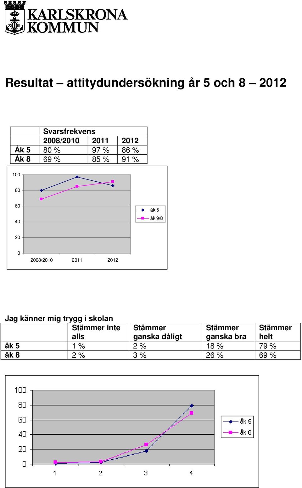 80 60 40 åk 5 åk 9/8 20 0 2008/2010 2011 2012 Jag känner mig