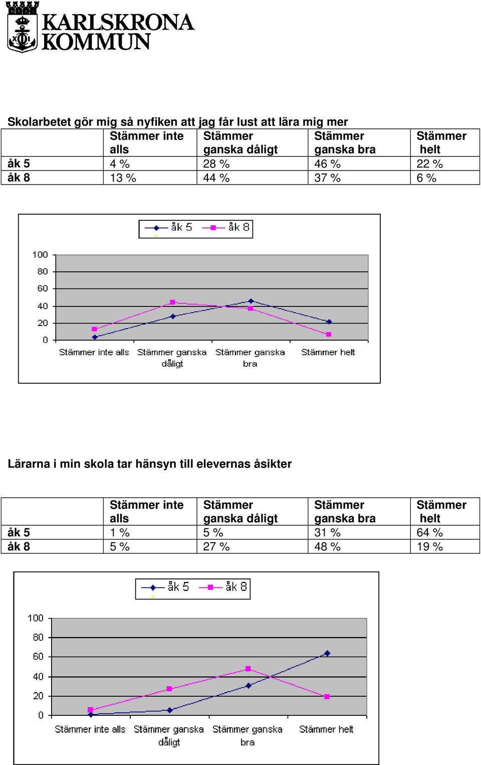 37 % 6 % Lärarna i min skola tar hänsyn till elevernas