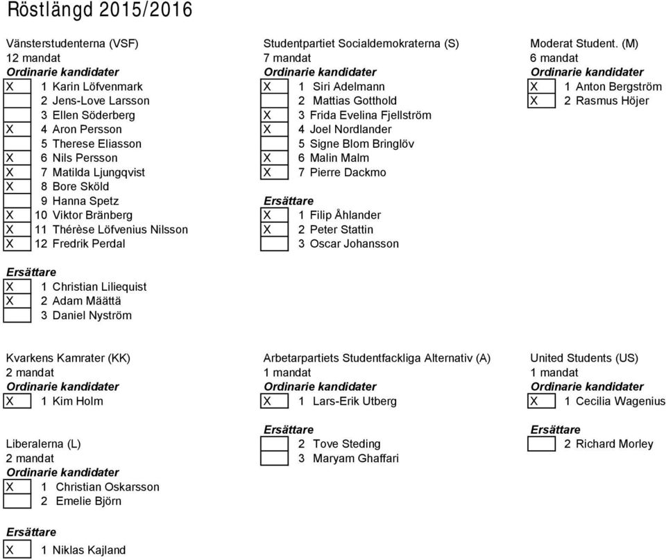 Rasmus Höjer 3 Ellen Söderberg X 3 Frida Evelina Fjellström X 4 Aron Persson X 4 Joel Nordlander 5 Therese Eliasson 5 Signe Blom Bringlöv X 6 Nils Persson X 6 Malin Malm X 7 Matilda Ljungqvist X 7