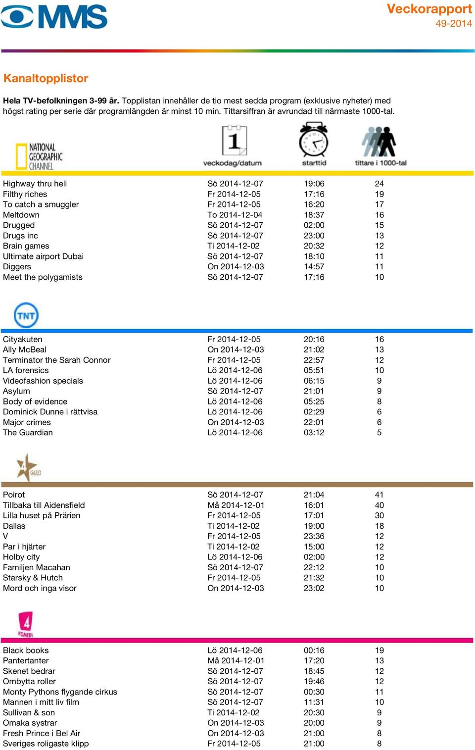 2014-12-05 20:16 16 Ally McBeal On 2014-12-03 21:02 13 Terminator the Sarah Connor Fr 2014-12-05 22:57 12 LA forensics Lö 2014-12-06 05:51 10 Videofashion specials Lö 2014-12-06 06:15 9 Asylum Sö