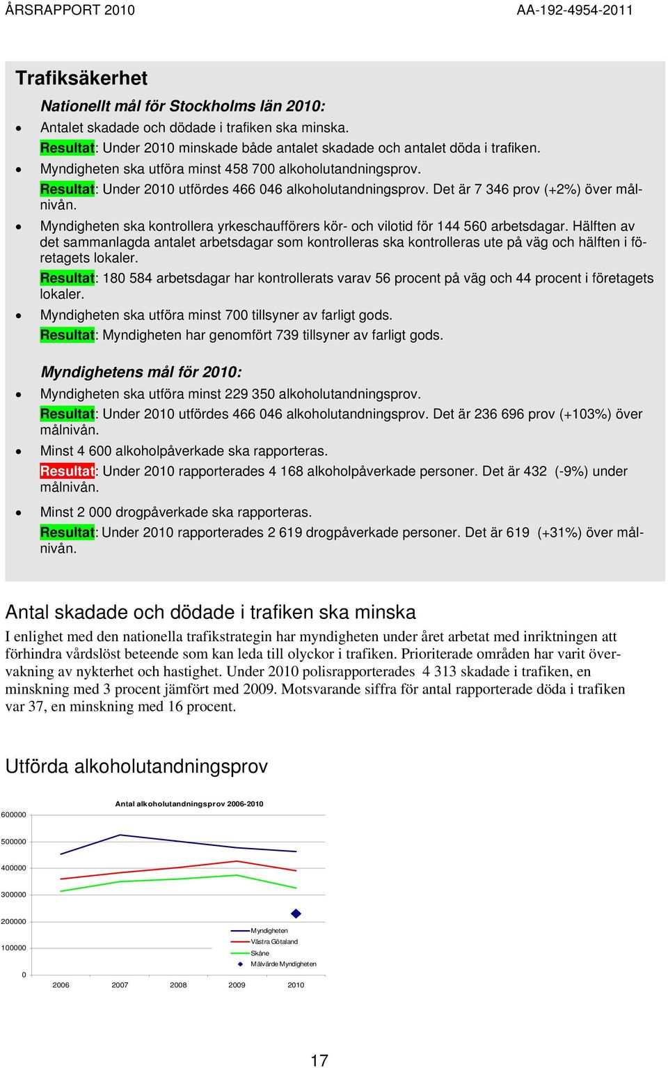 ska kontrollera yrkeschaufförers kör- och vilotid för 144 56 arbetsdagar. Hälften av det sammanlagda antalet arbetsdagar som kontrolleras ska kontrolleras ute på väg och hälften i företagets lokaler.