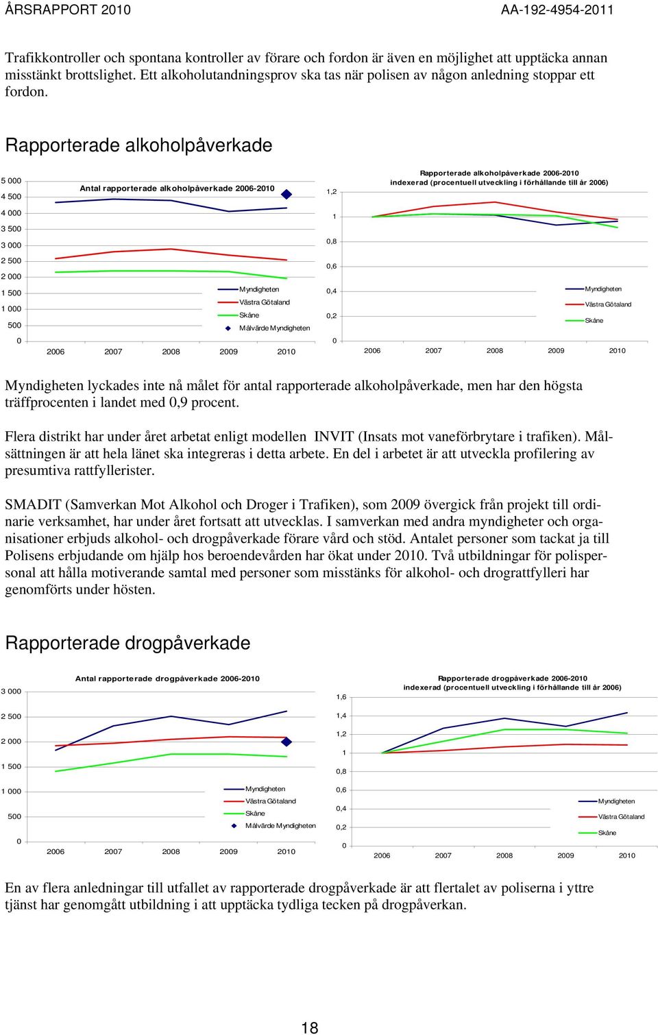 Rapporterade alkoholpåverkade 5 4 5 Antal rapporterade alkoholpåverkade 26-21 1,2 Rapporterade alkoholpåverkade 26-21 indexerad (procentuell utveckling i förhållande till år 26) 4 3 5 1 3,8 2 5 2,6 1