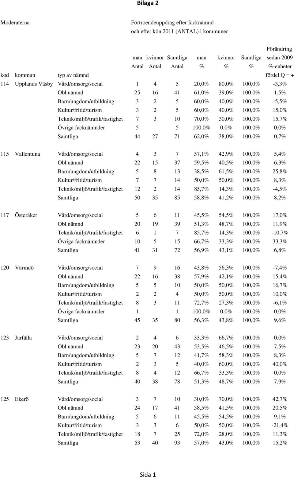 nämnd 25 16 41 61,0% 39,0% 100,0% 1,5% Barn/ungdom/utbildning 3 2 5 60,0% 40,0% 100,0% -5,5% Kultur/fritid/turism 3 2 5 60,0% 40,0% 100,0% 15,0% Teknik/miljö/trafik/fastighet 7 3 10 70,0% 30,0%