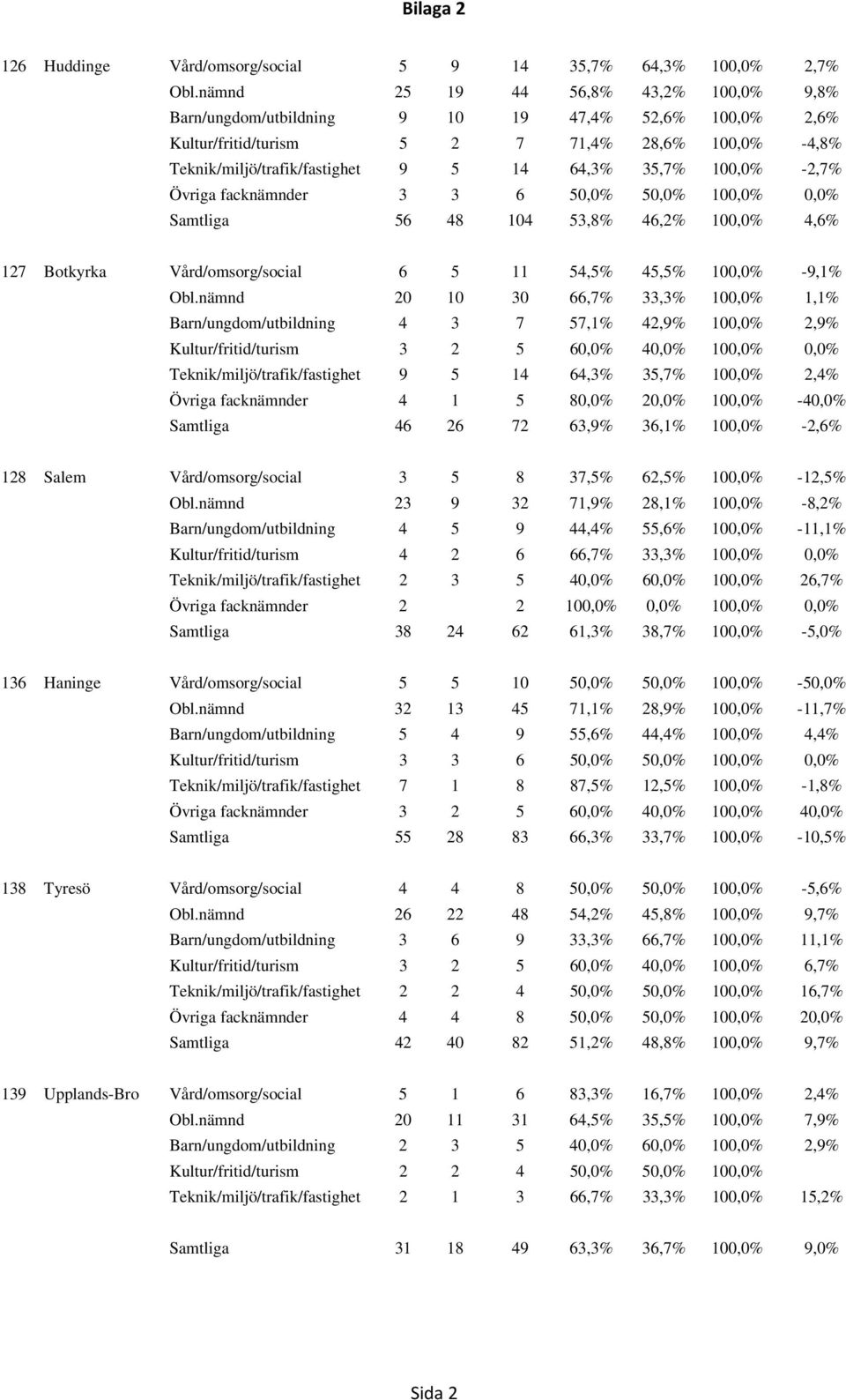 100,0% -2,7% Övriga facknämnder 3 3 6 50,0% 50,0% 100,0% 0,0% Samtliga 56 48 104 53,8% 46,2% 100,0% 4,6% 127 Botkyrka Vård/omsorg/social 6 5 11 54,5% 45,5% 100,0% -9,1% Obl.