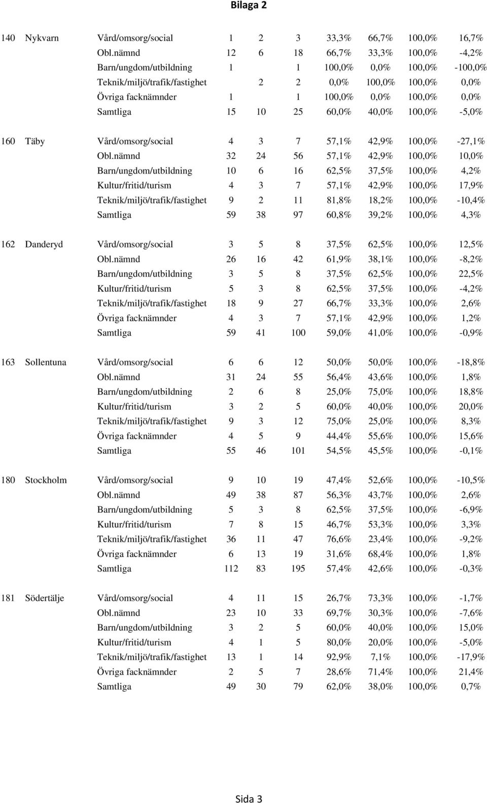 Samtliga 15 10 25 60,0% 40,0% 100,0% -5,0% 160 Täby Vård/omsorg/social 4 3 7 57,1% 42,9% 100,0% -27,1% Obl.