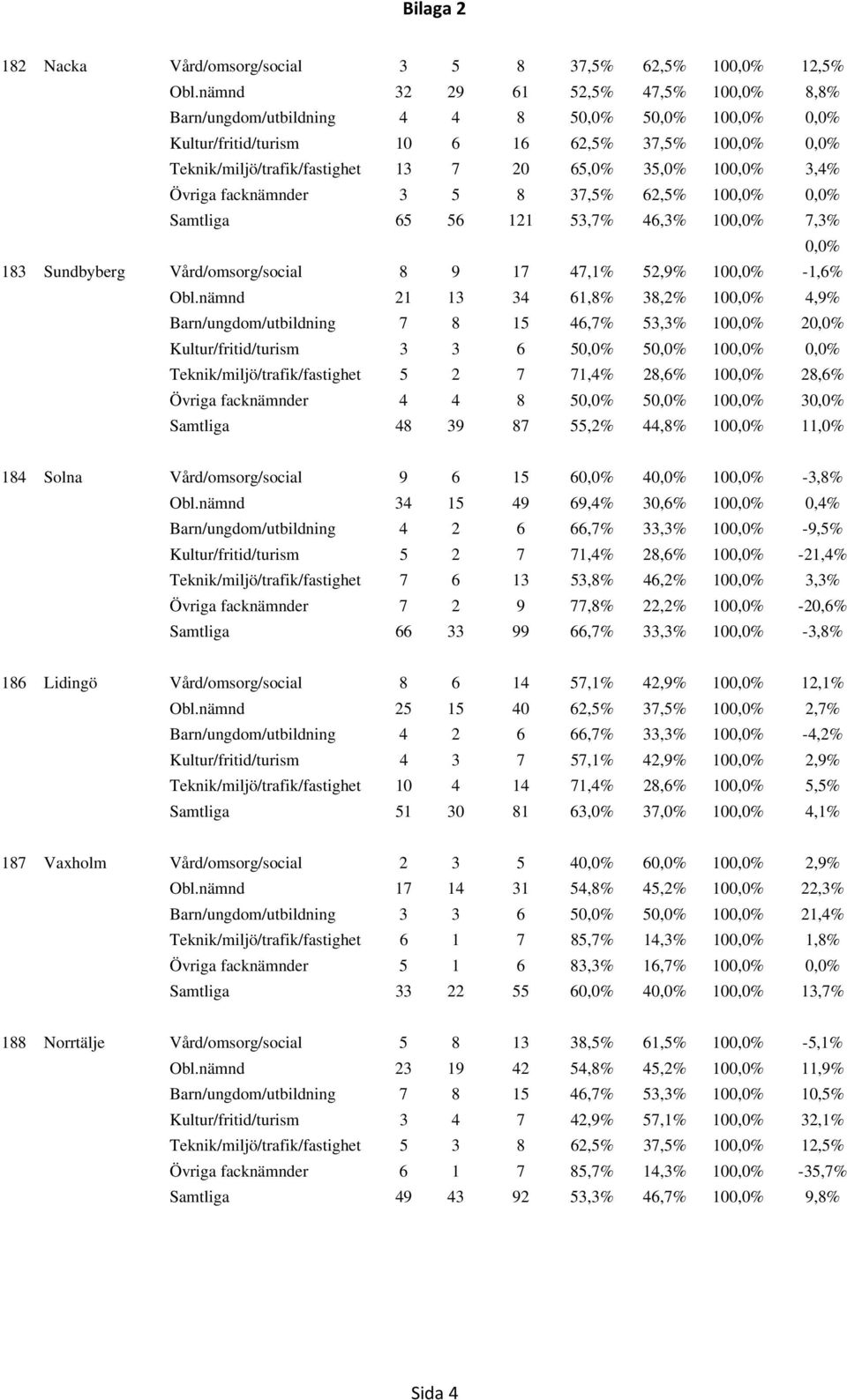 100,0% 3,4% Övriga facknämnder 3 5 8 37,5% 62,5% 100,0% 0,0% Samtliga 65 56 121 53,7% 46,3% 100,0% 7,3% 0,0% 183 Sundbyberg Vård/omsorg/social 8 9 17 47,1% 52,9% 100,0% -1,6% Obl.