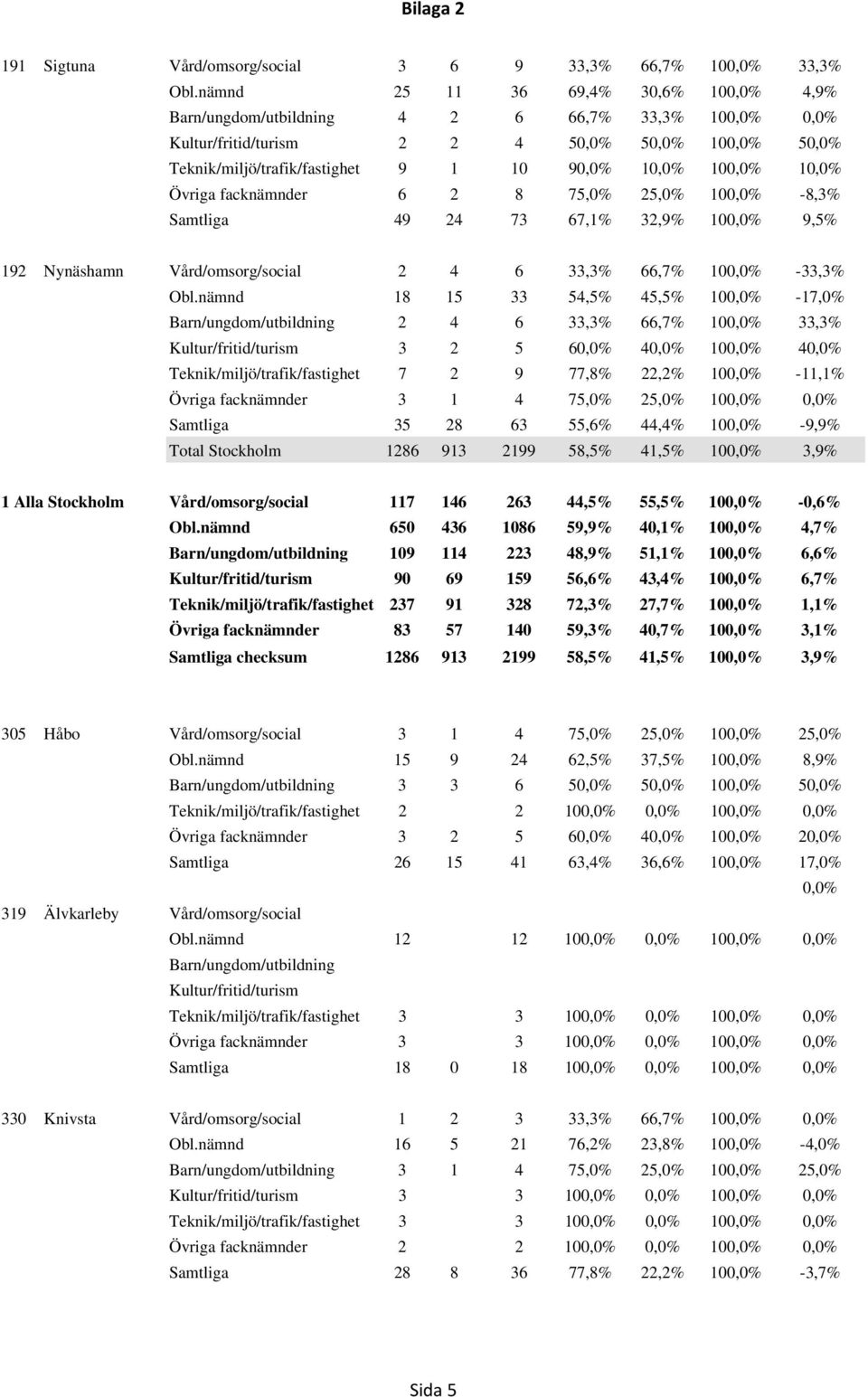 10,0% Övriga facknämnder 6 2 8 75,0% 25,0% 100,0% -8,3% Samtliga 49 24 73 67,1% 32,9% 100,0% 9,5% 192 Nynäshamn Vård/omsorg/social 2 4 6 33,3% 66,7% 100,0% -33,3% Obl.