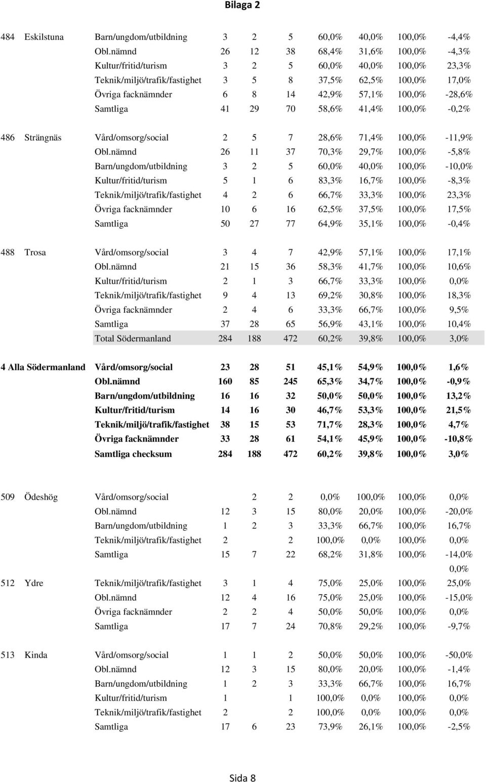 -28,6% Samtliga 41 29 70 58,6% 41,4% 100,0% -0,2% 486 Strängnäs Vård/omsorg/social 2 5 7 28,6% 71,4% 100,0% -11,9% Obl.