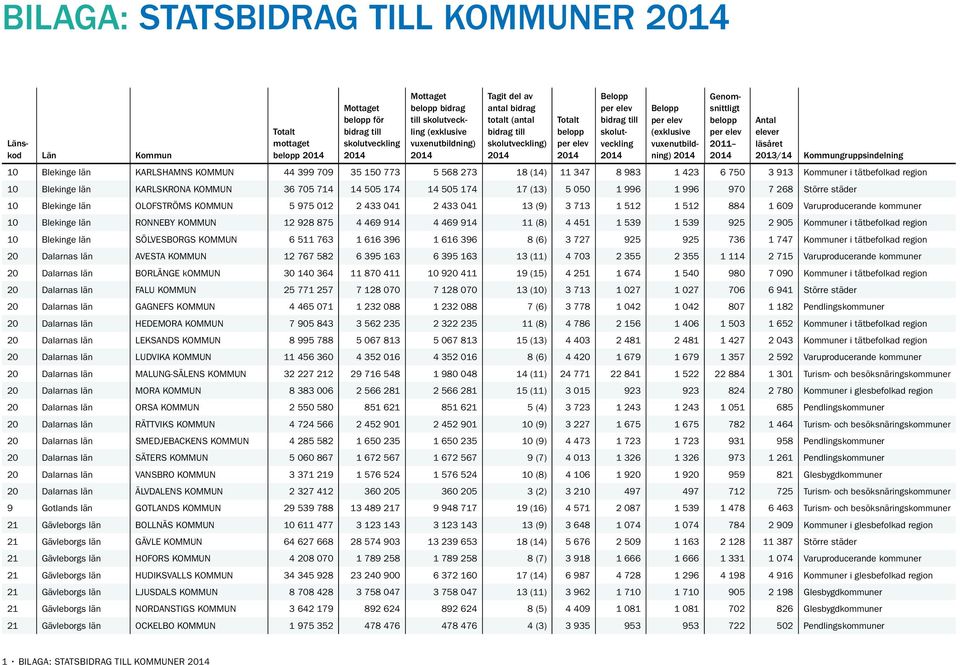 Varuproducerande kommuner 10 Blekinge län RONNEBY KOMMUN 12 928 875 4 469 914 4 469 914 11 (8) 4 451 1 539 1 539 925 2 905 Kommuner i tätbefolkad region 10 Blekinge län SÖLVESBORGS KOMMUN 6 511 763 1