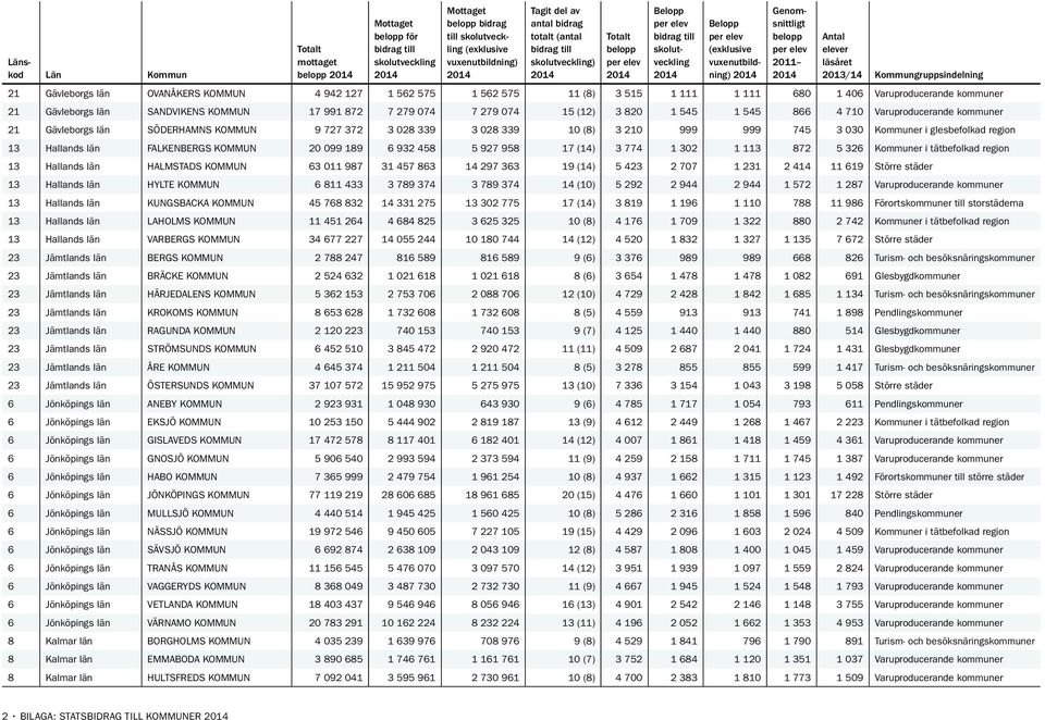 region 13 Hallands län FALKENBERGS KOMMUN 20 099 189 6 932 458 5 927 958 17 (14) 3 774 1 302 1 113 872 5 326 Kommuner i tätbefolkad region 13 Hallands län HALMSTADS KOMMUN 63 011 987 31 457 863 14