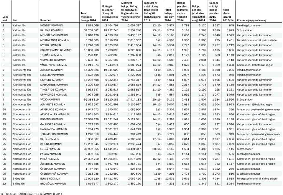 718 005 2 016 357 2 016 357 8 (7) 4 598 1 380 1 380 735 1 461 Förortskommuner till större städer 8 Kalmar län NYBRO KOMMUN 12 240 558 6 075 554 2 410 554 14 (10) 5 534 2 747 1 090 2 427 2 212