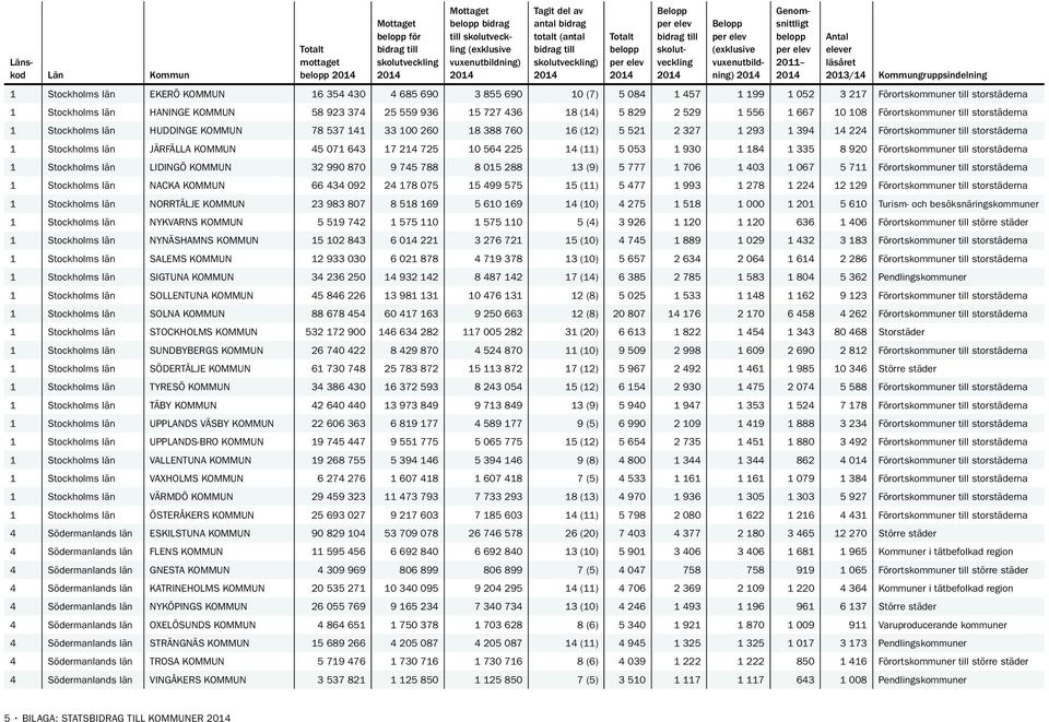 Förortskommuner till storstäderna 1 Stockholms län JÄRFÄLLA KOMMUN 45 071 643 17 214 725 10 564 225 14 (11) 5 053 1 930 1 184 1 335 8 920 Förortskommuner till storstäderna 1 Stockholms län LIDINGÖ