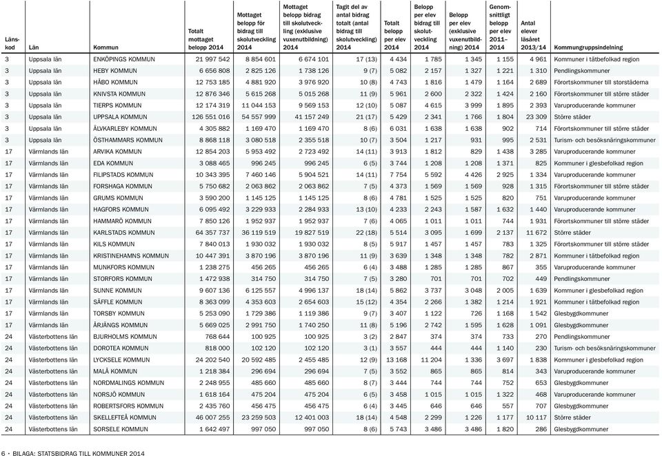 KNIVSTA KOMMUN 12 876 346 5 615 268 5 015 268 11 (9) 5 961 2 600 2 322 1 424 2 160 Förortskommuner till större städer 3 Uppsala län TIERPS KOMMUN 12 174 319 11 044 153 9 569 153 12 (10) 5 087 4 615 3