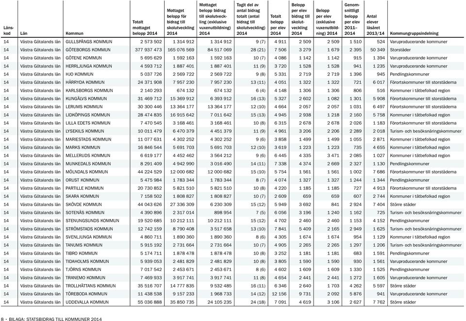 kommuner 14 Västra Götalands län HERRLJUNGA KOMMUN 4 593 712 1 887 401 1 887 401 11 (9) 3 720 1 528 1 528 941 1 235 Varuproducerande kommuner 14 Västra Götalands län HJO KOMMUN 5 037 726 2 569 722 2