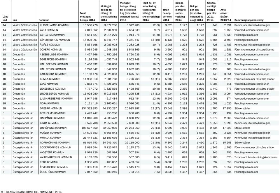 Pendlingskommuner 14 Västra Götalands län VÄNERSBORGS KOMMUN 18 025 997 5 341 747 5 341 747 13 (10) 5 137 1 522 1 522 1 685 3 509 Pendlingskommuner 14 Västra Götalands län ÅMÅLS KOMMUN 5 834 168 2