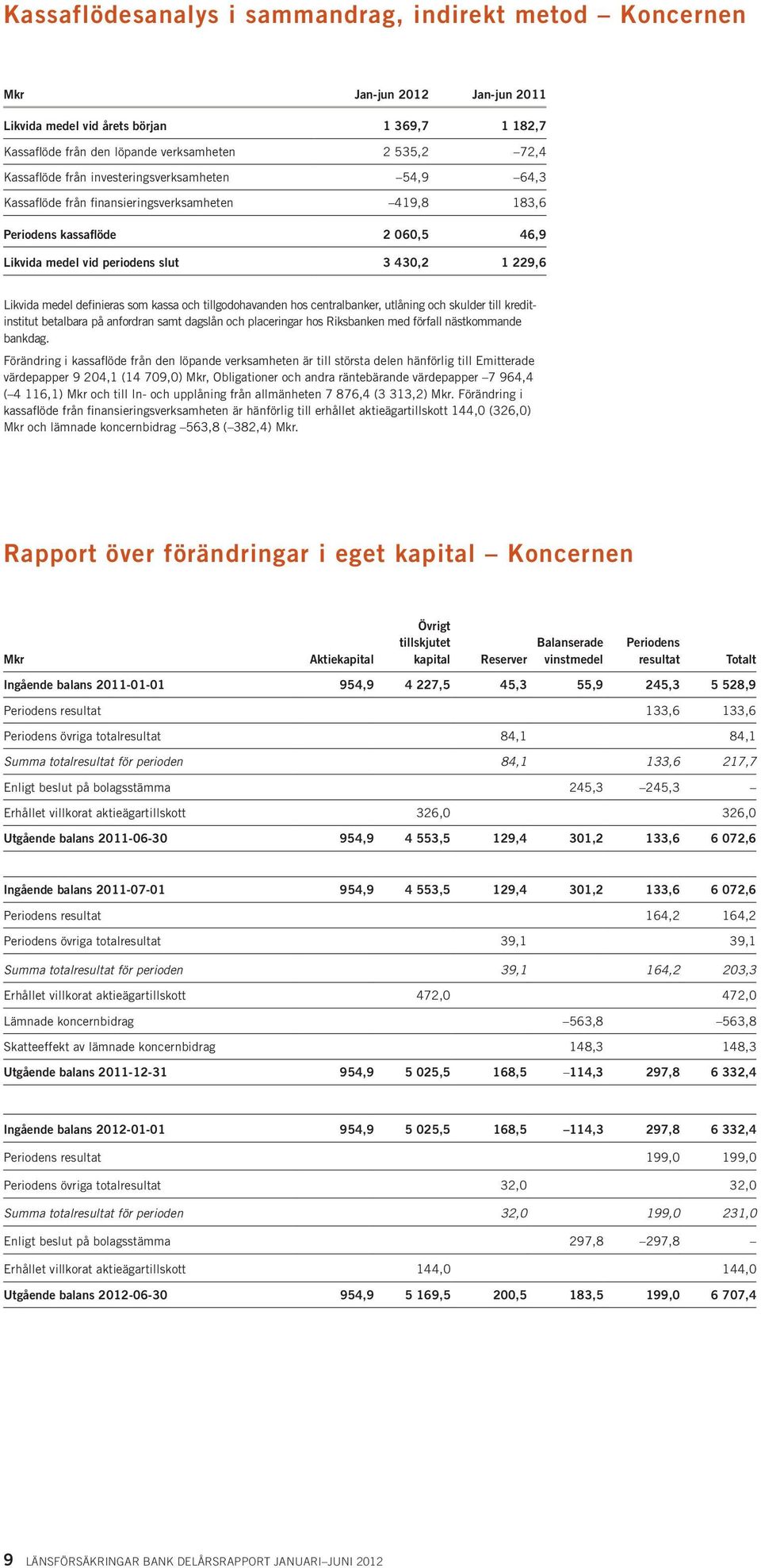 tillgodohavanden hos centralbanker, utlåning och skulder till kreditinstitut betalbara på anfordran samt dagslån och placeringar hos Riksbanken med förfall nästkommande bankdag.