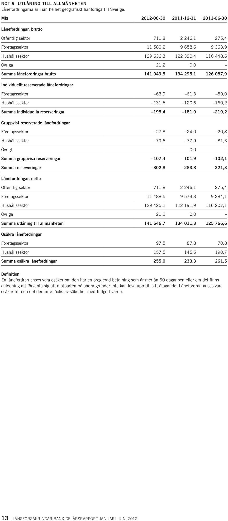lånefordringar brutto 141 949,5 134 295,1 126 087,9 Individuellt reserverade lånefordringar Företagssektor 63,9 61,3 59,0 Hushållssektor 131,5 120,6 160,2 Summa individuella reserveringar 195,4 181,9
