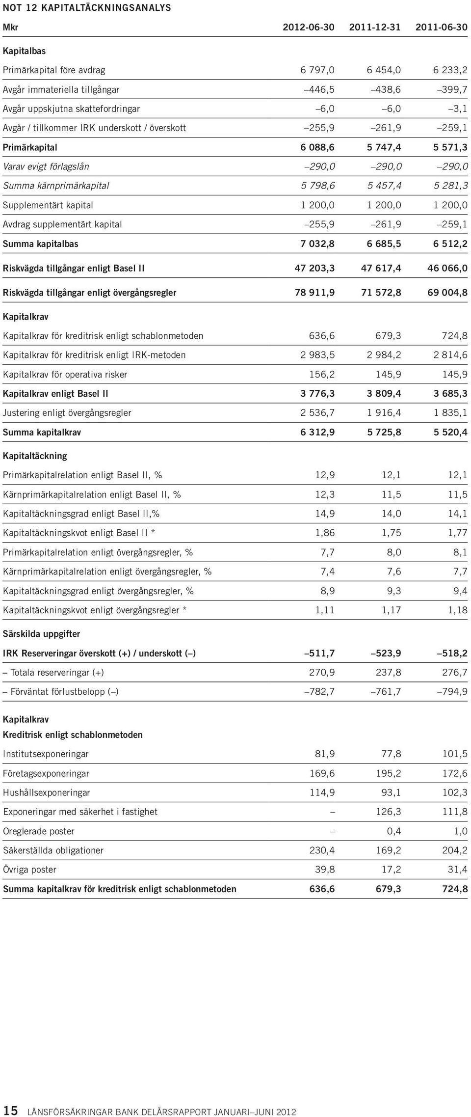 Supplementärt kapital 1 200,0 1 200,0 1 200,0 Avdrag supplementärt kapital 255,9 261,9 259,1 Summa kapitalbas 7 032,8 6 685,5 6 512,2 Riskvägda tillgångar enligt Basel II 47 203,3 47 617,4 46 066,0