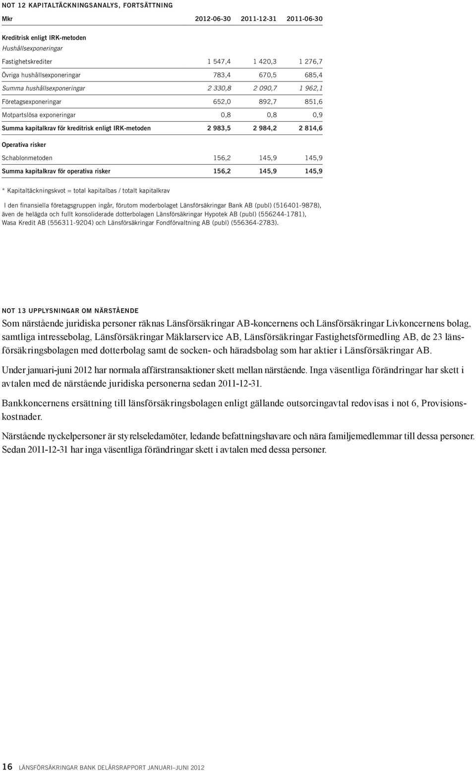 984,2 2 814,6 Operativa risker Schablonmetoden 156,2 145,9 145,9 Summa kapitalkrav för operativa risker 156,2 145,9 145,9 * Kapitaltäckningskvot = total kapitalbas / totalt kapitalkrav I den