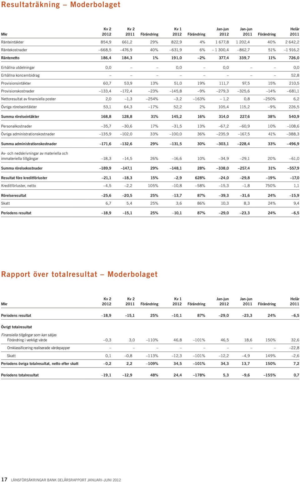 Provisionskostnader 133,4 172,4 23% 145,8 9% 279,3 325,6 14% 681,1 Nettoresultat av finansiella poster 2,0 1,3 254% 3,2 163% 1,2 0,8 250% 6,2 Övriga rörelseintäkter 53,1 64,3 17% 52,2 2% 105,4 115,2