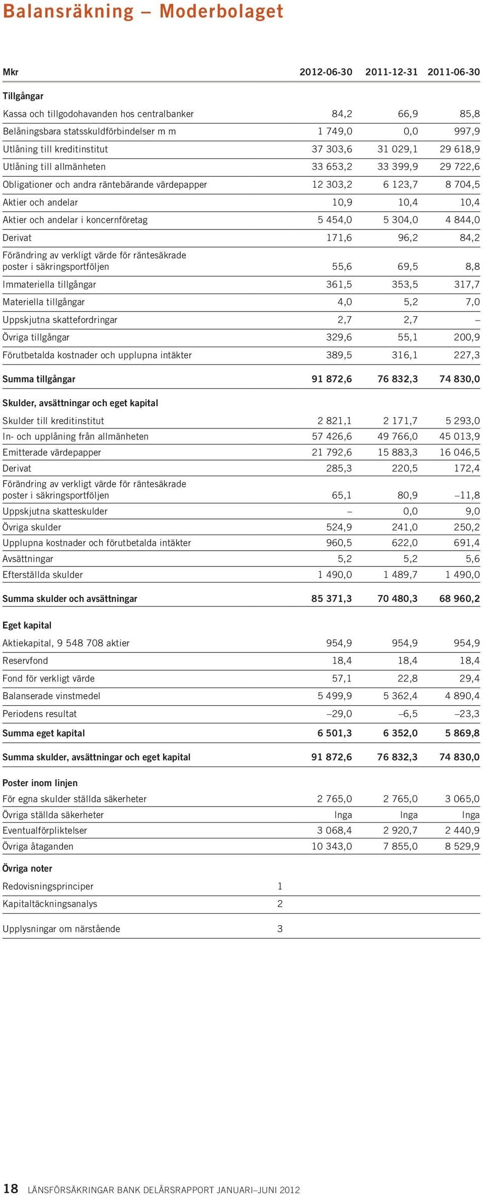 10,4 Aktier och andelar i koncernföretag 5 454,0 5 304,0 4 844,0 Derivat 171,6 96,2 84,2 Förändring av verkligt värde för räntesäkrade poster i säkringsportföljen 55,6 69,5 8,8 Immateriella