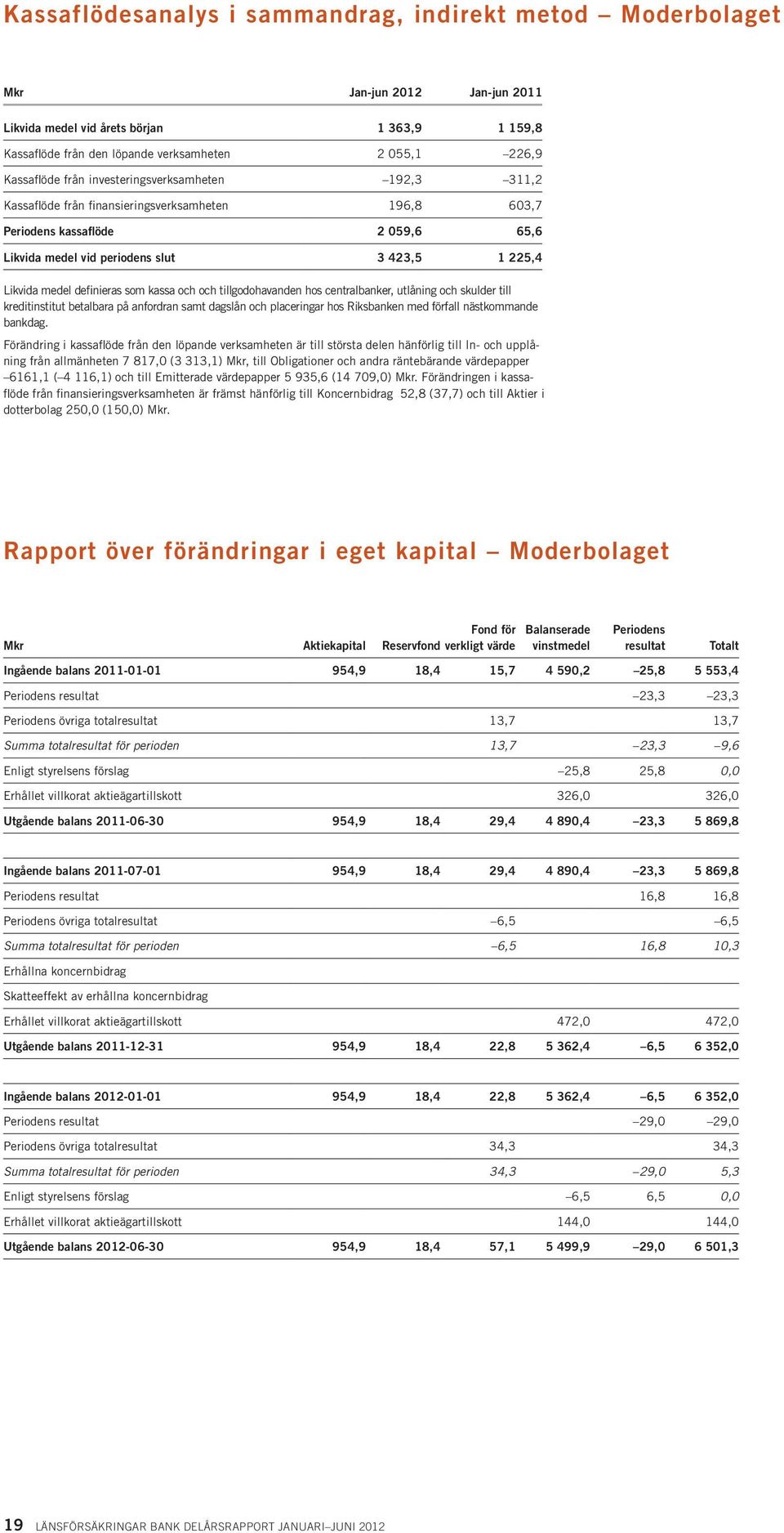 som kassa och och tillgodohavanden hos centralbanker, utlåning och skulder till kreditinstitut betalbara på anfordran samt dagslån och placeringar hos Riksbanken med förfall nästkommande bankdag.