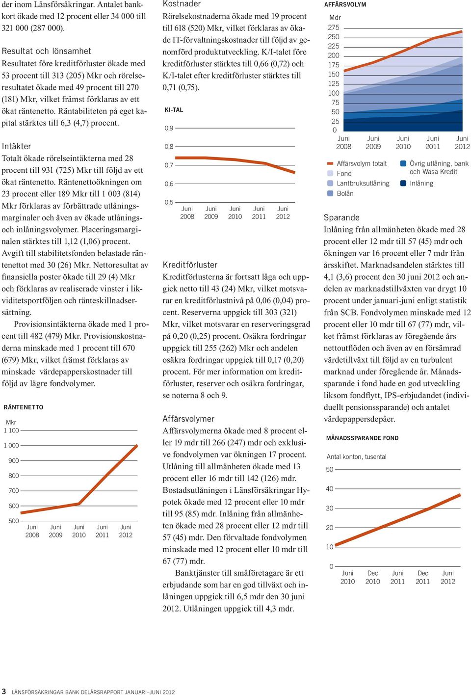 Räntabiliteten på eget kapital stärktes till 6,3 (4,7) procent. Intäkter Totalt ökade rörelseintäkterna med 28 procent till 931 (725) till följd av ett ökat räntenetto.