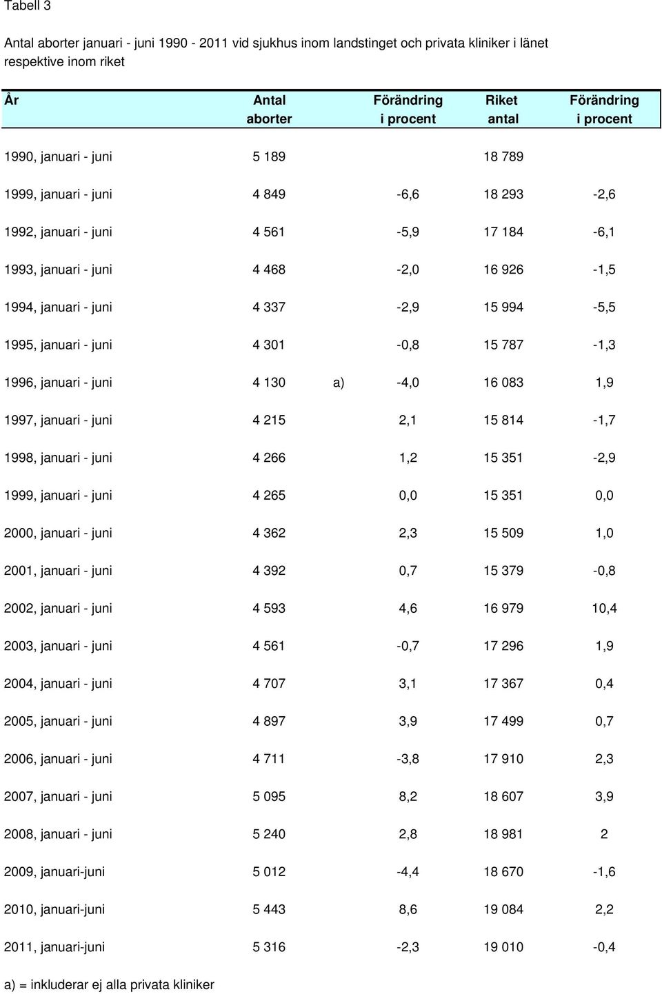 994-5,5 1995, januari - juni 4 301-0,8 15 787-1,3 1996, januari - juni 4 130 a) -4,0 16 083 1,9 1997, januari - juni 4 215 2,1 15 814-1,7 1998, januari - juni 4 266 1,2 15 351-2,9 1999, januari -