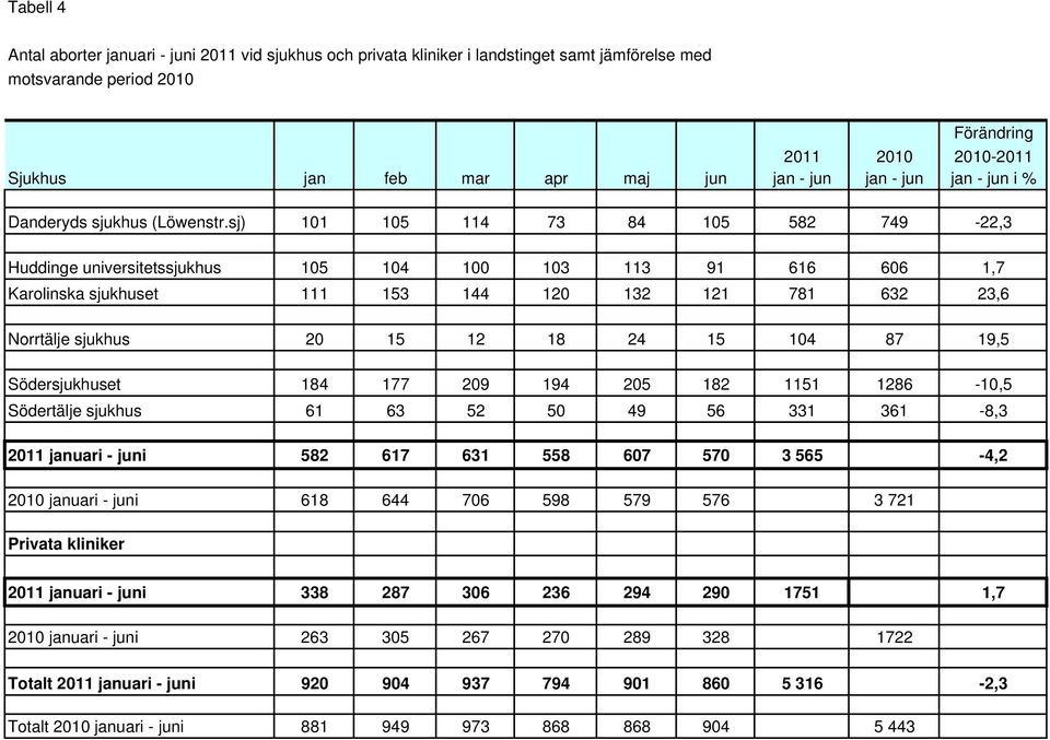 sj) 101 105 114 73 84 105 582 749-22,3 Huddinge universitetssjukhus 105 104 100 103 113 91 616 606 1,7 Karolinska sjukhuset 111 153 144 120 132 121 781 632 23,6 Norrtälje sjukhus 20 15 12 18 24 15