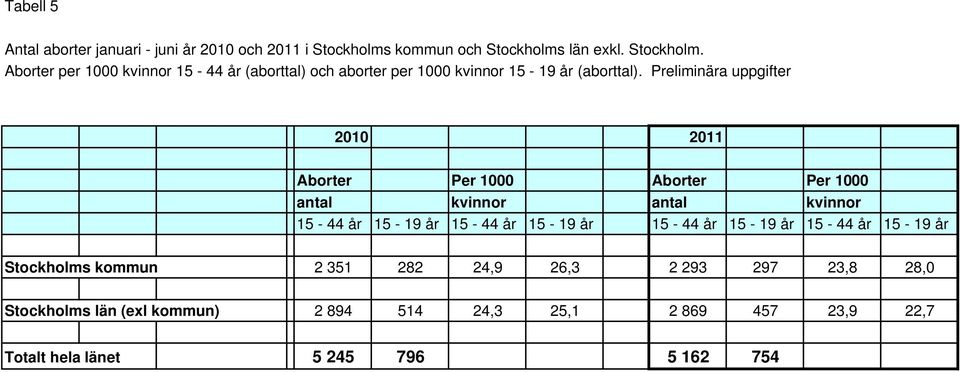 Preliminära uppgifter 2010 2011 Aborter Per 1000 Aborter Per 1000 antal kvinnor antal kvinnor 15-44 år 15-19 år 15-44 år 15-19 år
