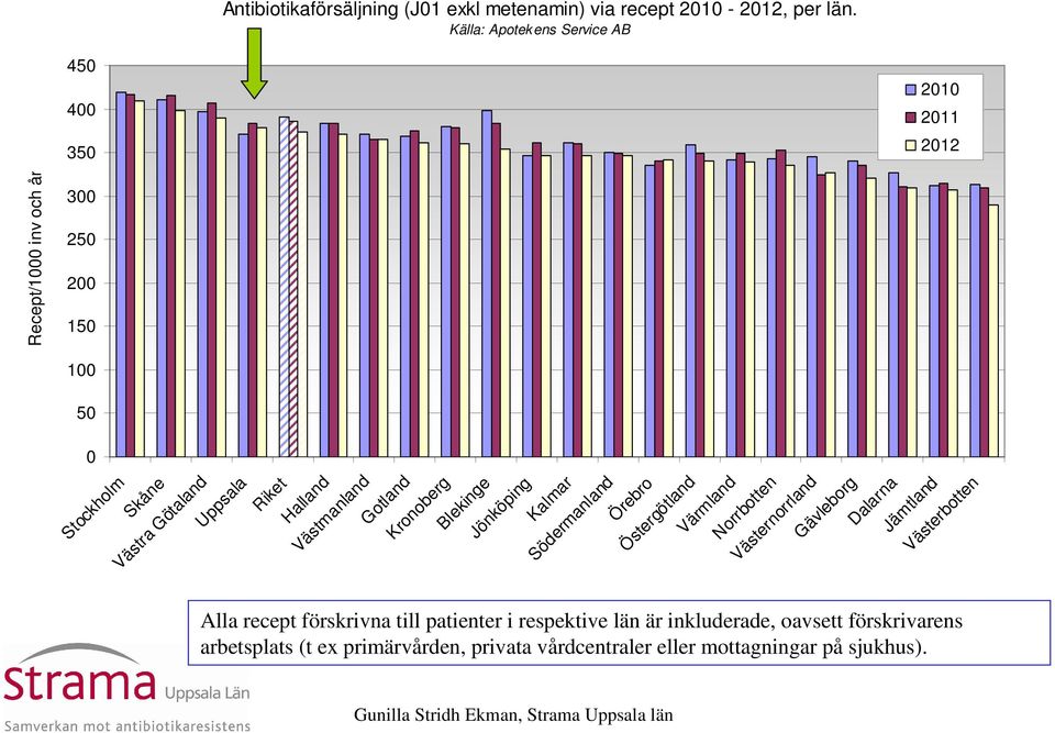 Södermanland Örebro Östergötland Värmland Norrbotten Västernorrland Gävleborg Dalarna Jämtland Västerbotten Alla recept förskrivna till