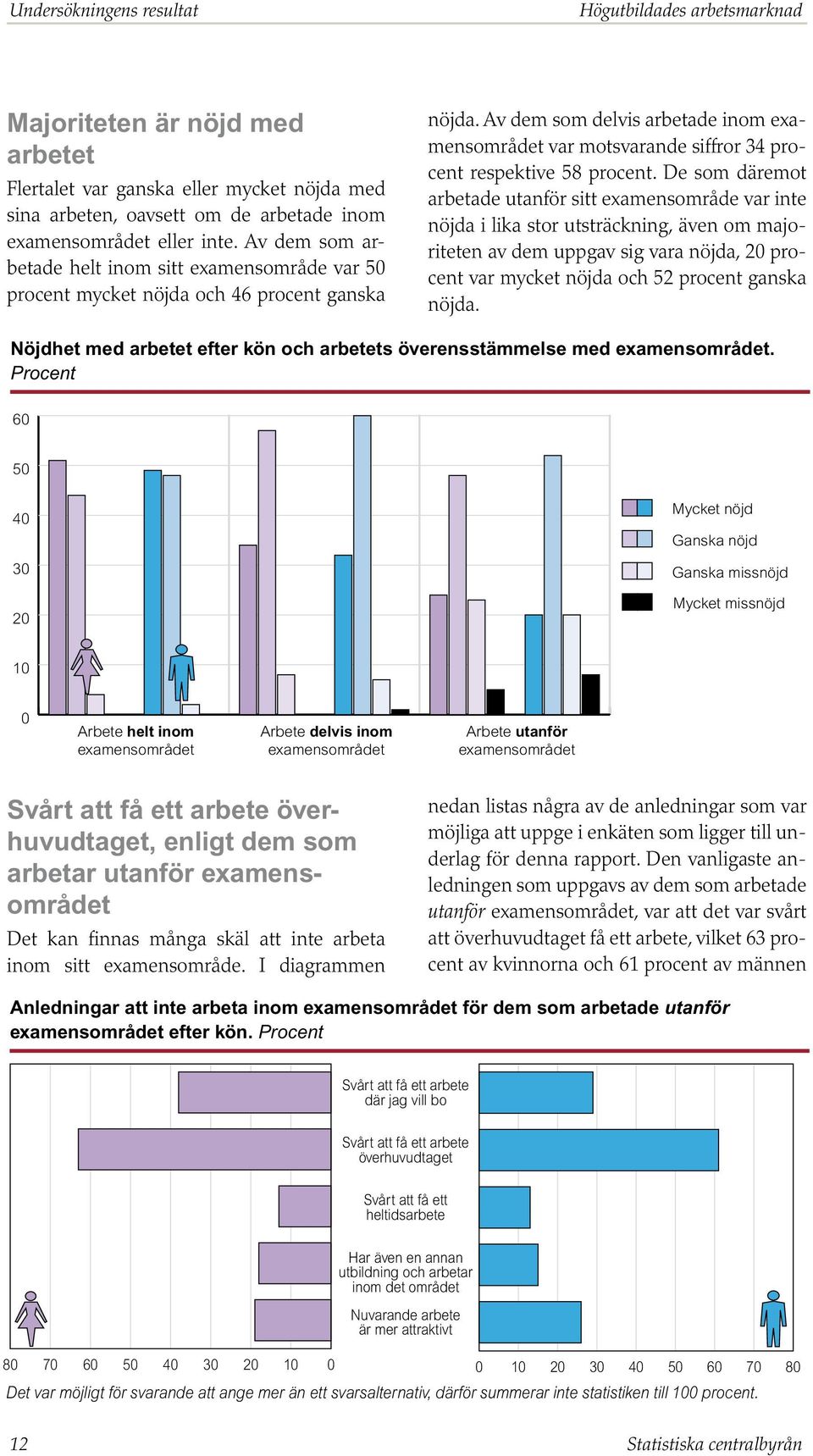 De som däremot arbetade utanför sitt examensområde var inte nöjda i lika stor utsträckning, även om majoriteten av dem uppgav sig vara nöjda, 20 procent var mycket nöjda och 52 procent ganska nöjda.