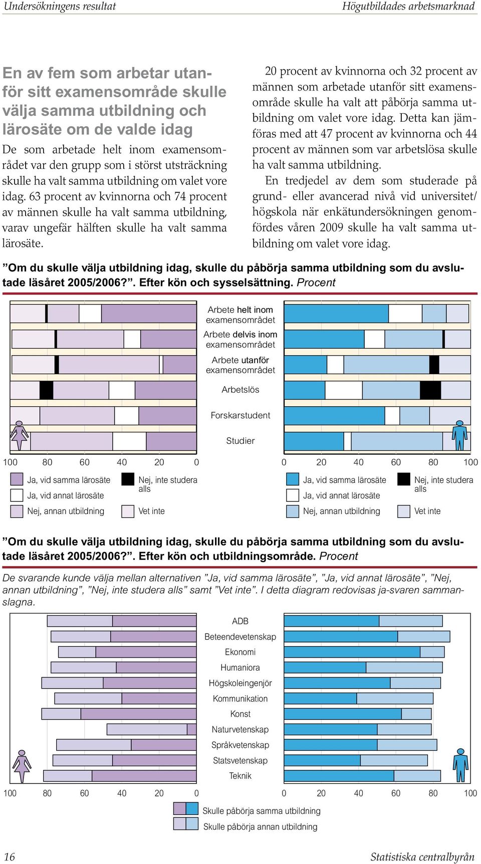 63 procent av kvinnorna och 74 procent av männen skulle ha valt samma utbildning, var av ungefär hälften skulle ha valt samma lärosäte.