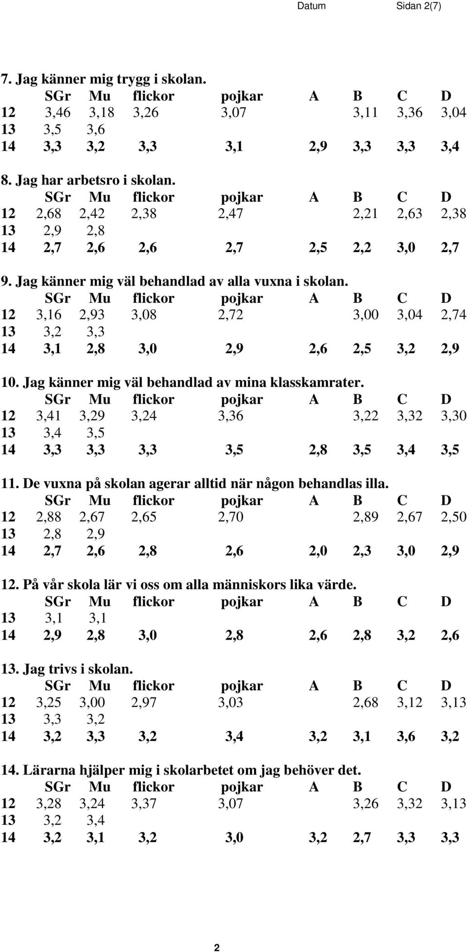 12 3,16 2,93 3,08 2,72 3,00 3,04 2,74 13 3,2 3,3 14 3,1 2,8 3,0 2,9 2,6 2,5 3,2 2,9 10. Jag känner mig väl behandlad av mina klasskamrater.