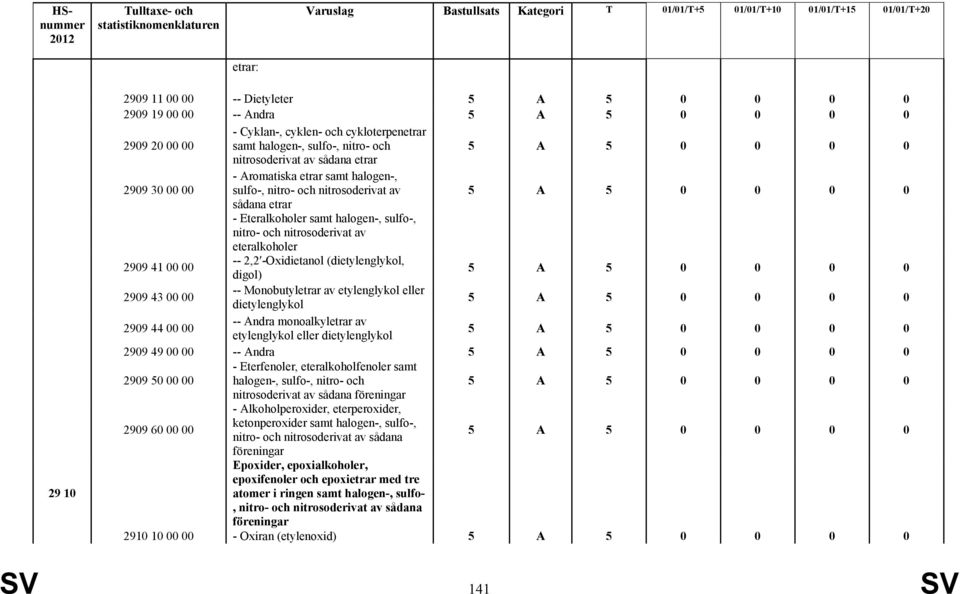 (dietylenglykol, digol) 2909 43 00 00 -- Monobutyletrar av etylenglykol eller dietylenglykol 2909 44 00 00 -- Andra monoalkyletrar av etylenglykol eller dietylenglykol 2909 49 00 00 -- Andra 2909 50