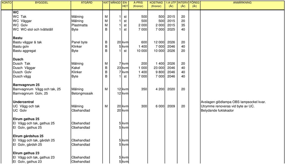 Dusch Väggar Kakel B 23 kvm 1 000 23 000 2046 40 Dusch Golv Klinker B 7 kvm 1 400 9 800 2046 40 Dusch vägg Byte B 1 st 7 000 7 000 2046 40 Barnvagnrum 25 Barnvagnrum Vägg och tak, 25 Målning M 12 kvm