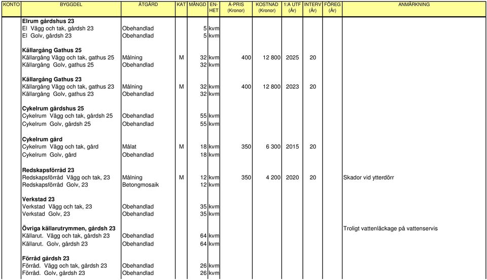 25 Cykelrum Vägg och tak, gårdsh 25 Obehandlad 55 kvm Cykelrum Golv, gårdsh 25 Obehandlad 55 kvm Cykelrum gård Cykelrum Vägg och tak, gård Målat M 18 kvm 350 6 300 2015 20 Cykelrum Golv, gård