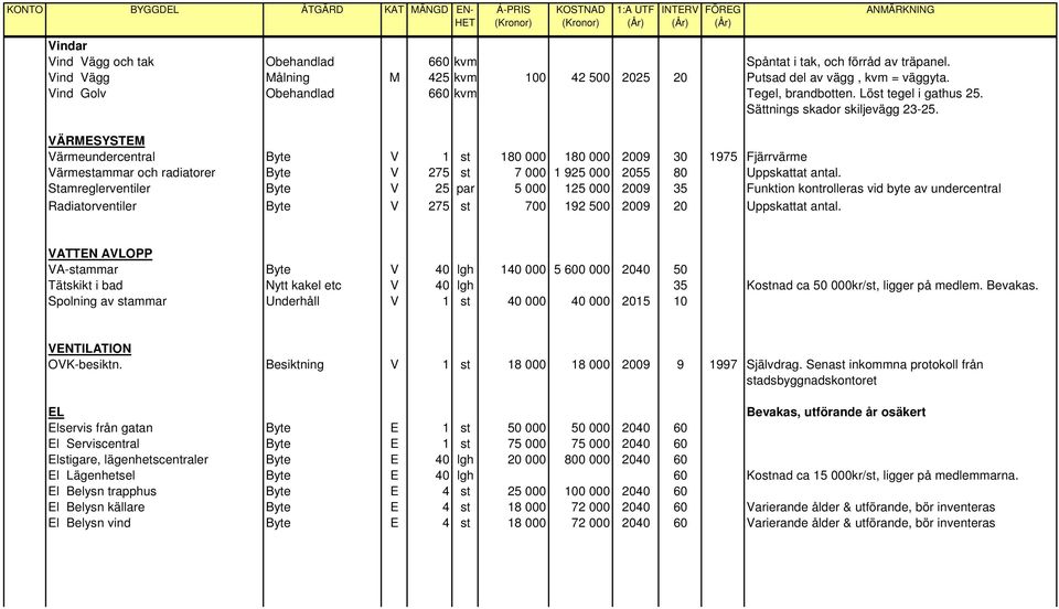 VÄRMESYSTEM Värmeundercentral Byte V 1 st 180 000 180 000 2009 30 1975 Fjärrvärme Värmestammar och radiatorer Byte V 275 st 7 000 1 925 000 2055 80 Uppskattat antal.