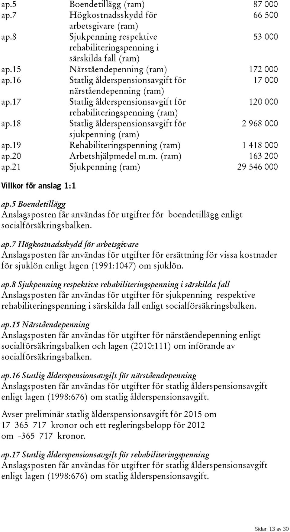 18 Statlig ålderspensionsavgift för 2968000 sjukpenning(ram) ap.19 Rehabiliteringspenning(ram) 1 418 000 ap.20 Arbetshjälpmedel m.m.(ram) 163 200 ap.