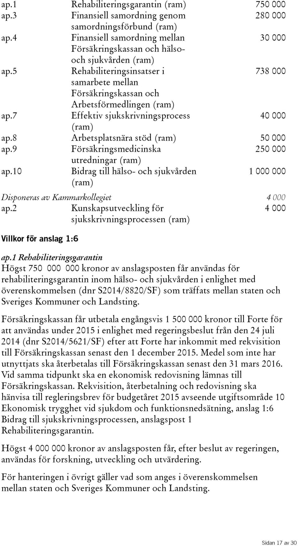 9 Försäkringsmedicinska 250 000 utredningar(ram) ap.10 Bidrag till hälso- och sjukvården (ram) 1000000 Disponeras av Kammarkollegiet 4 000 ap.