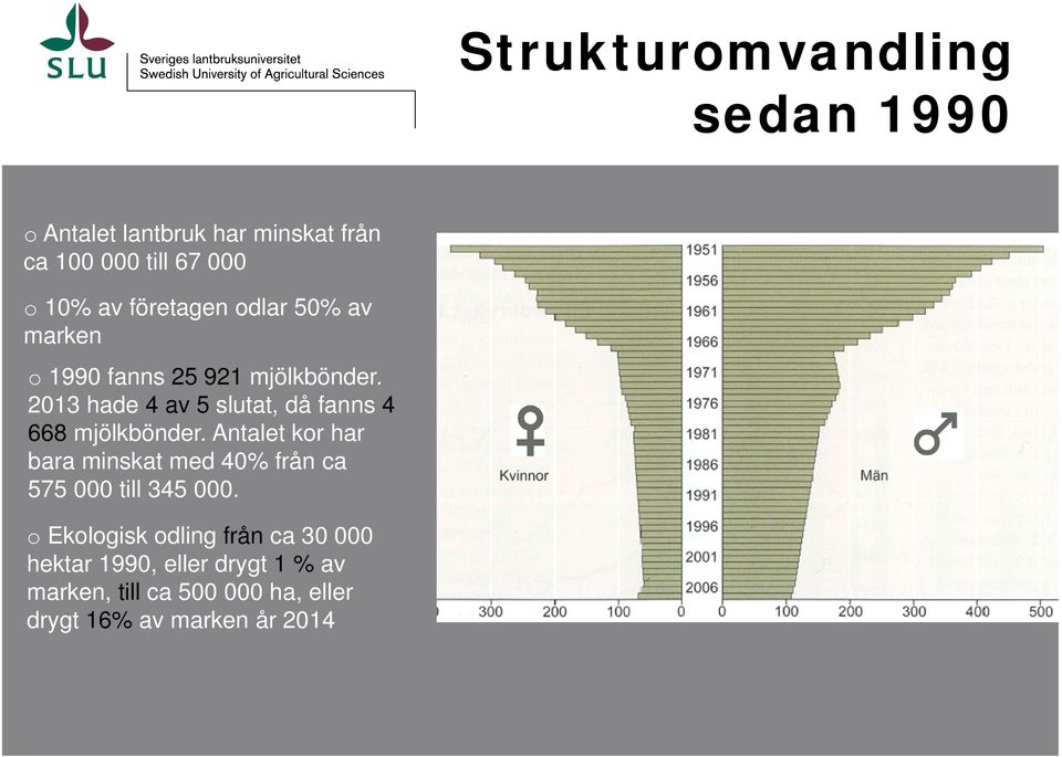 2013 hade 4 av 5 slutat, då fanns 4 668 mjölkbönder.