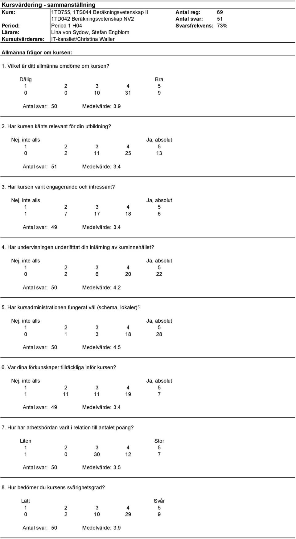 Har kursen känts relevant för din utbildning? 0 2 11 25 13 Antal svar: 51 Medelvärde: 3.4 3. Har kursen varit engagerande och intressant? 1 7 17 18 6 Antal svar: 49 Medelvärde: 3.4 4.