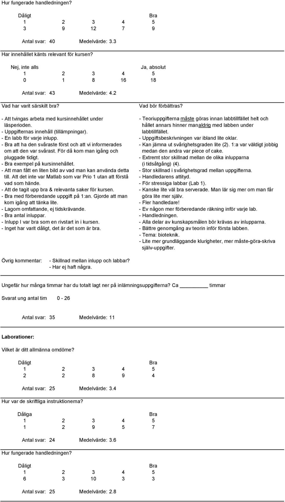 hållet annars hinner man aldrig med labben under - Uppgifternas innehåll (tillämpningar). labbtillfället. - En labb för varje inlupp. - Uppgiftsbeskrivningen var ibland lite oklar.