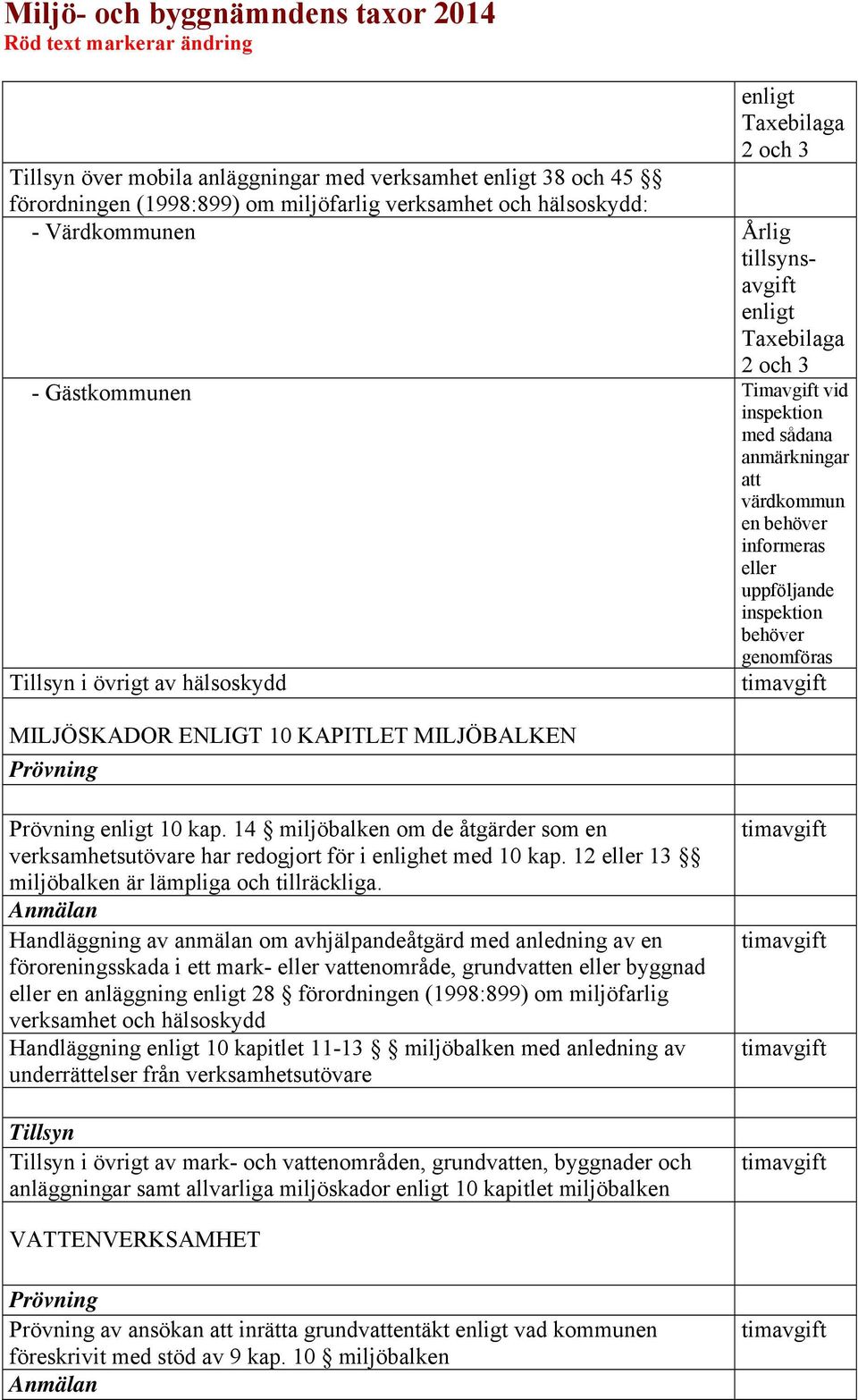 timavgift MILJÖSKADOR ENLIGT 10 KAPITLET MILJÖBALKEN Prövning Prövning enligt 10 kap. 14 miljöbalken om de åtgärder som en verksamhetsutövare har redogjort för i enlighet med 10 kap.