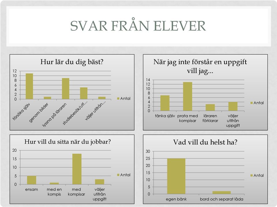 .. tänka själv prata med kompisar läraren förklarar väljer utifrån uppgift Antal Hur vill du