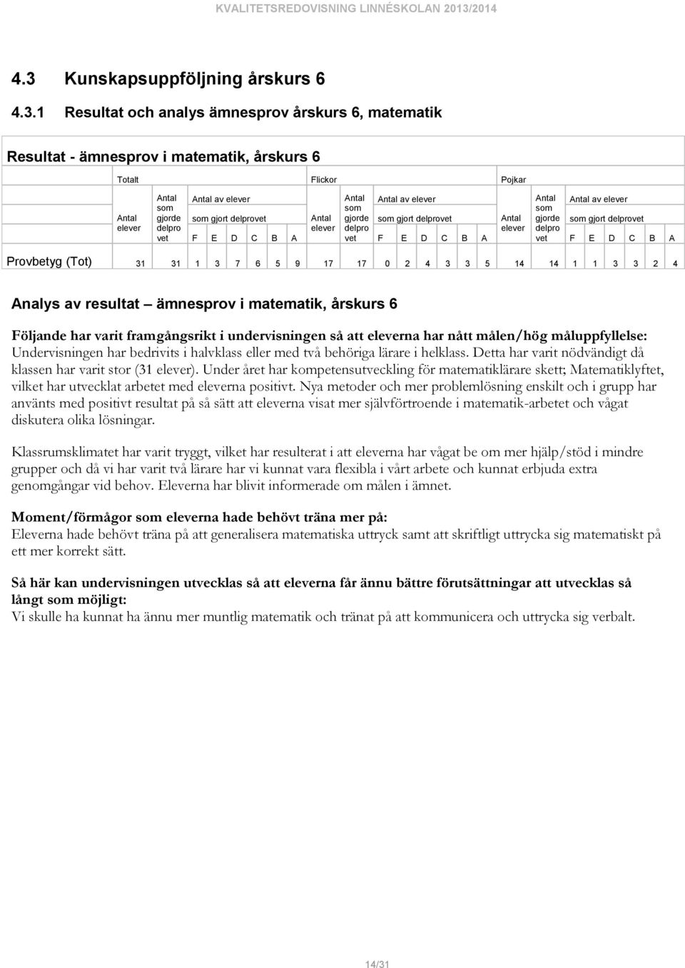 3 5 14 14 1 1 3 3 2 4 Analys av resultat ämnesprov i matematik, årskurs 6 Följande har varit framgångsrikt i undervisningen så att eleverna har nått målen/hög måluppfyllelse: Undervisningen har