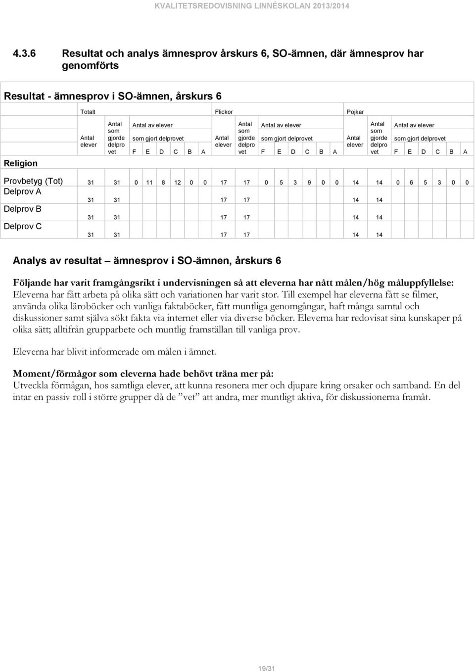 9 0 0 14 14 0 6 5 3 0 0 Delprov A 31 31 17 17 14 14 Delprov B 31 31 17 17 14 14 Delprov C 31 31 17 17 14 14 Analys av resultat ämnesprov i SO-ämnen, årskurs 6 Följande har varit framgångsrikt i
