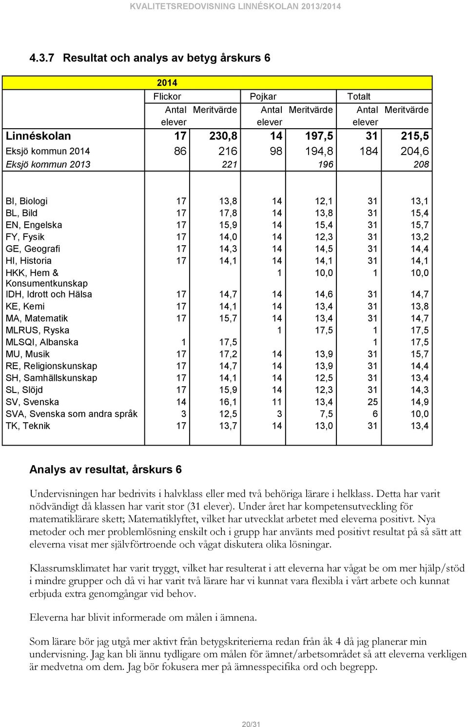 14,3 14 14,5 31 14,4 HI, Historia 17 14,1 14 14,1 31 14,1 HKK, Hem & 1 10,0 1 10,0 Konsumentkunskap IDH, Idrott och Hälsa 17 14,7 14 14,6 31 14,7 KE, Kemi 17 14,1 14 13,4 31 13,8 MA, Matematik 17